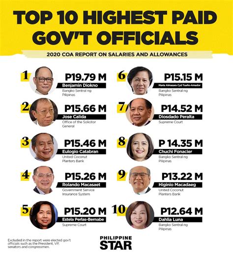 The Philippines' Top 10 Paid Government Officials .